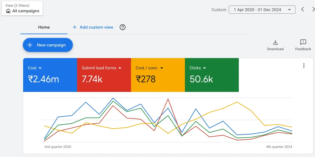 4S Study Abroad Google Ads overview, 1 Apr 2020 to 31 Dec 2024: ₹2.46M cost, ₹278 cost per conversion, 50.6K clicks