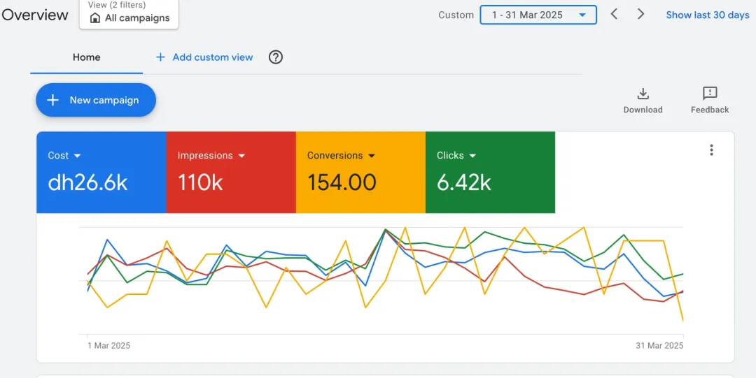 Yalla Renovation Google Ads overview for Mar 2025