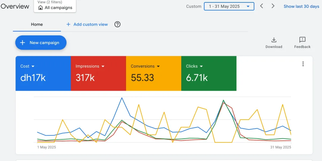 Yalla Renovation Google Ads overview for May 2025