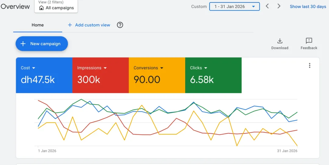 Yalla Renovation Google Ads overview for Jan 2026