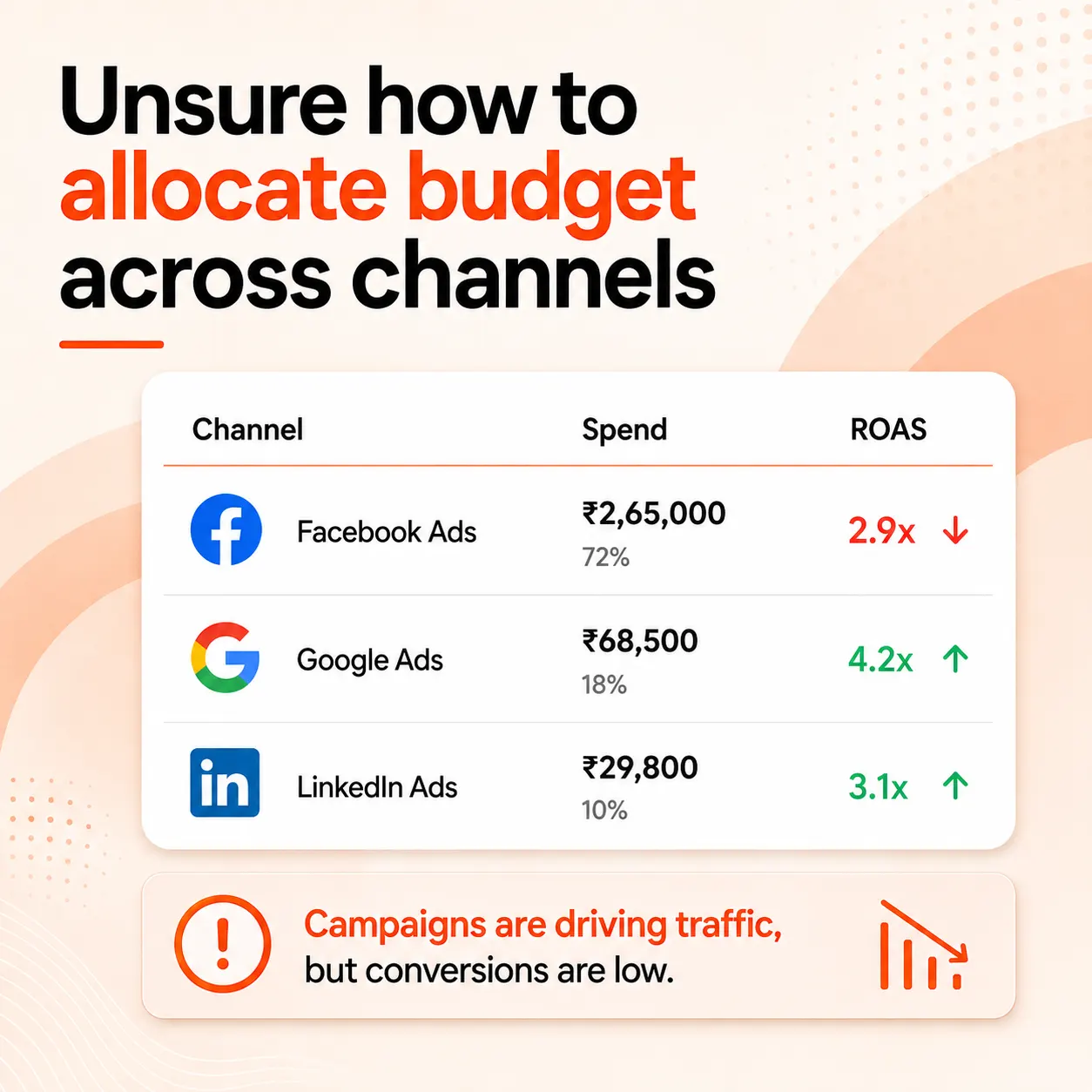 Unsure how to allocate budget across channels
